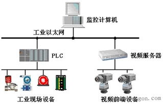 工业控制系统和视频监控系统 两网合一 应用方案