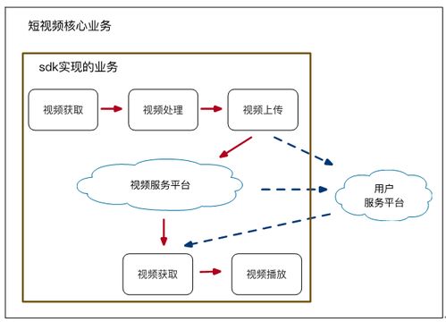 如何快速实现移动端短视频功能